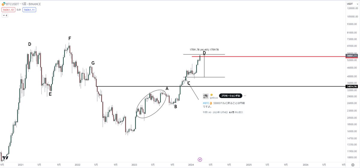 Ultimae_Crypto's tweet photo. #BTC 2か月前のポストの通り
55000ドルになりました、+44％上昇

参考になった場合はいいね、RTしていただけると
次の予想を投稿したいと思います。 https://t.co/O0rNnoUatt