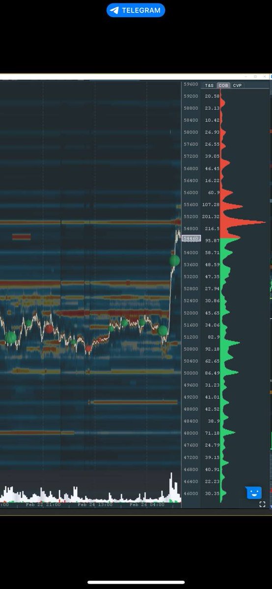 #DailyUpdate updates $BTC on February 27, 2024

So #BTC is no longer testing the 50k area like Coin79's latest plan but has broken the 52k area to nearly 55k.

However, there is a rising blocking 'wall' of #BTC set at 55k2 with a very large amount.

Usually after a strong