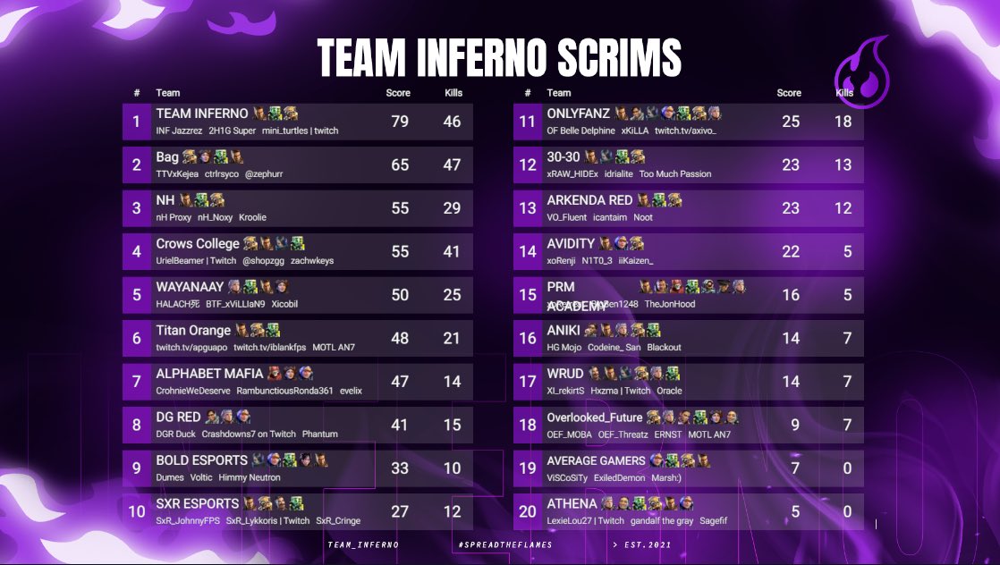 INF_Jazzrez's tweet photo. #INFonTOP with @mini_turtlestv and @INF_Super22
I think this is my first ever scrim win and we never played as a trio π
@TeamInferno_GG https://t.co/cMiCbx5Bqs
