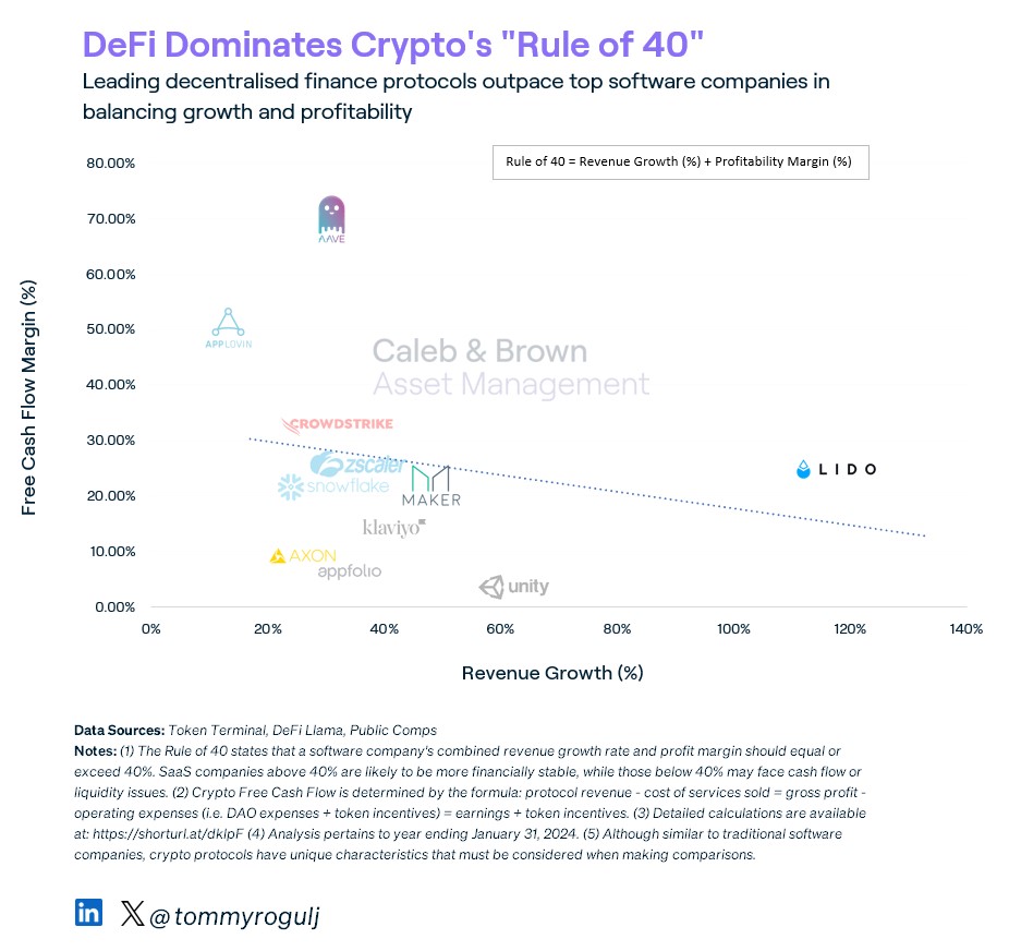DeFi Dominates Crypto's "Rule of 40"

The Rule of 40, a widely used financial metric within the software sector, serves as a balancing act, requiring a company's combined revenue growth rate and profit margin to ideally equal or exceed 40%. 

This metric assesses a company's