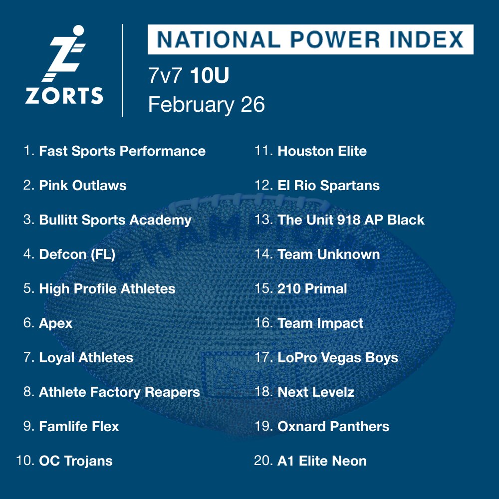 ZortsSports's tweet photo. The Zorts National Power Index top teams for 7v7 - February 26th.(12U, 10U) 

Reminder! Only tournaments that are run through Zorts and using the player eligibility cards (used to make sure % of roster is the same event to event), and all scores through bracket finals must be complete.
#7v7 #youthfootball #football #youthsports #tournament #thenationsbest #zortspowerindex

Link in profile for full results https://t.co/cTJbpSP8b5