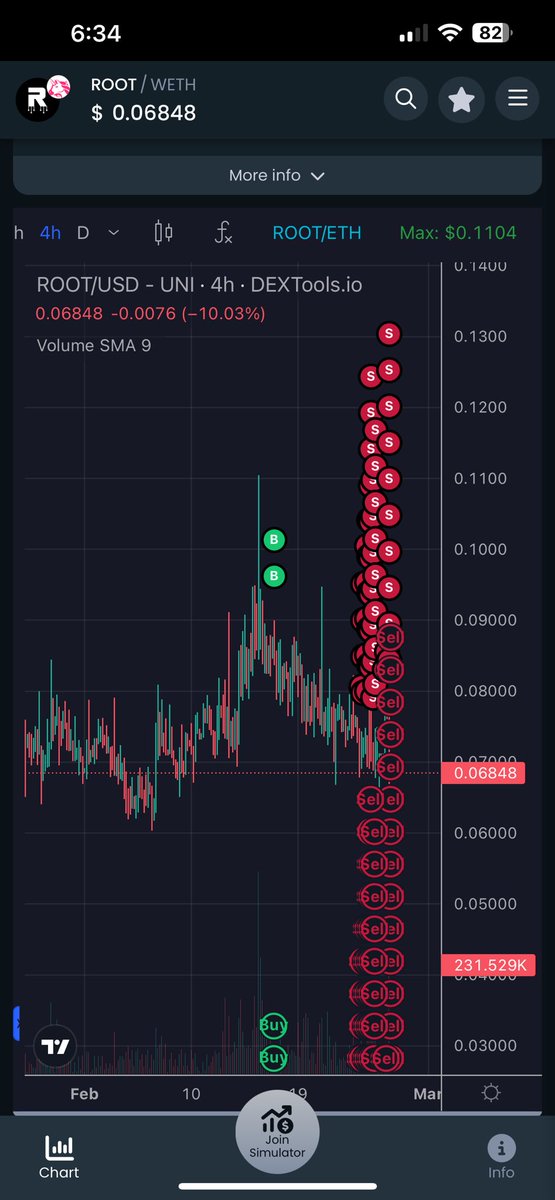 $Root It is amazing how buy the top, sell the bottom investors are able to lose so much money in a bull market.  This wallet bought like 5M root at the top of the last breakout and just finished selling it all.  Ready to run it back up now