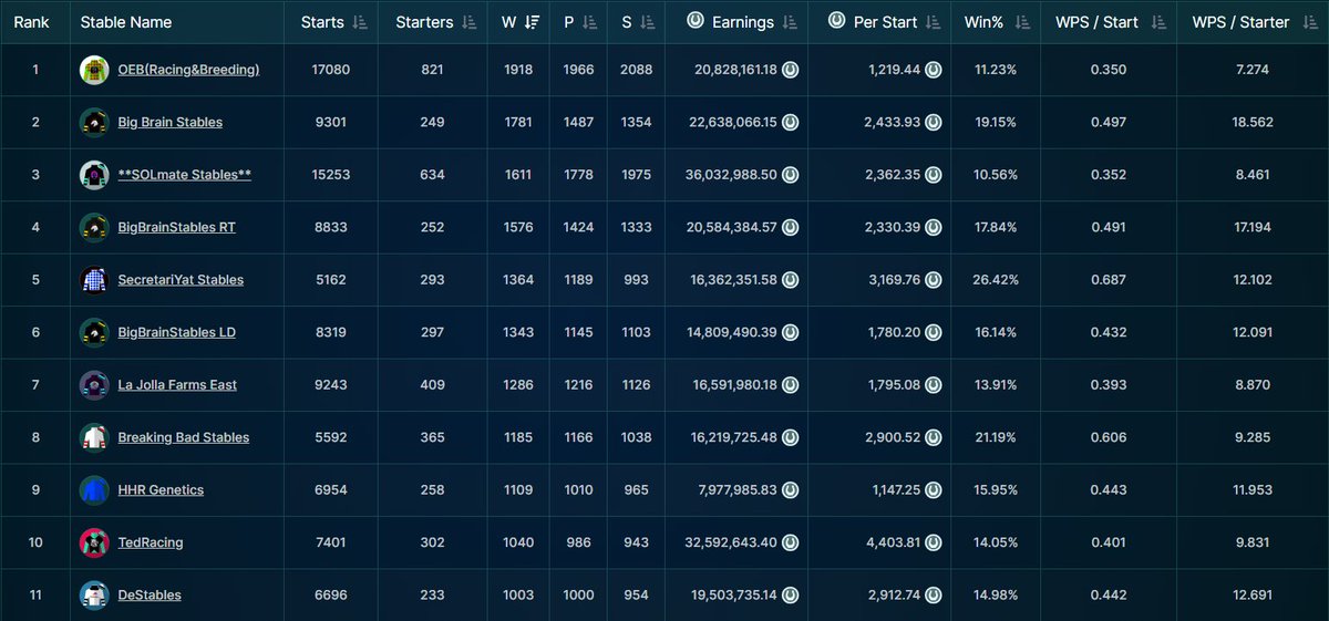 Today we became the 11th <a href="/photofinishgame/">Photo Finish™ LIVE 🌹 🐎 Virtual Horse Racing</a> stable to reach 1000 career wins 🏇