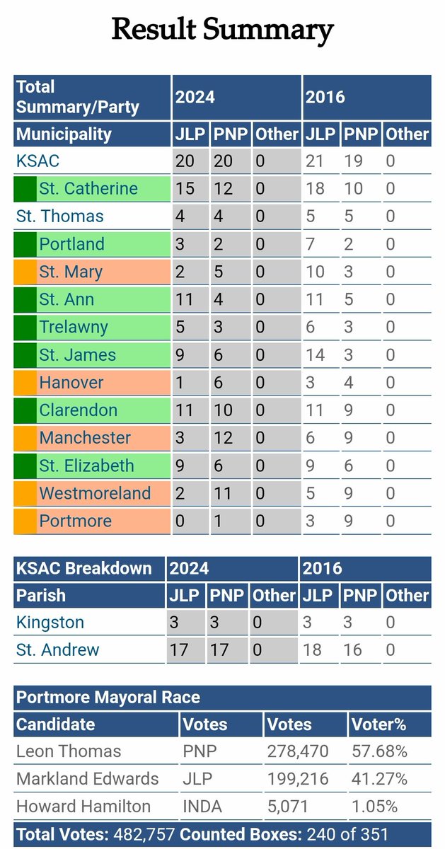 Here's the #LGE2024 result summary at this hour: 

<a href="/jlpjamaica/">Jamaica Labour Party</a> leading or declared winner of seven municipal corporations

<a href="/JamaicaPNP/">PNP Jamaica</a> leading or declared winner of five municipal corporations

TIE in KSAMC and St Thomas.