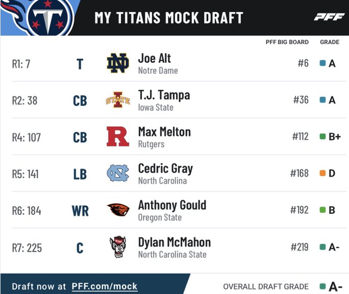 Alt next to Skoronski is a dream, Tampa is a stud, Melitón has that upside you want, Gray has character concerns but is a 2nd round talent, Gould has that juice, and McMahon can play center or guard