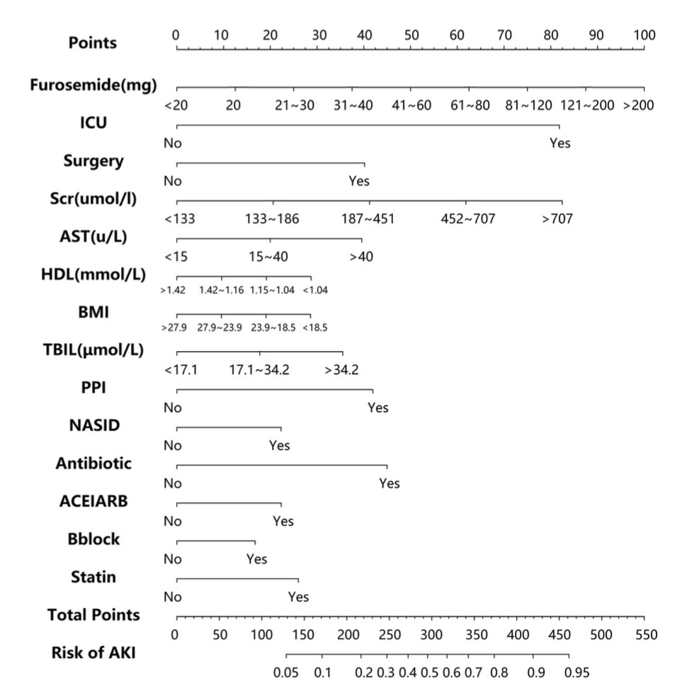DiegoEscarraman's tweet photo. Hospitalized patients received furosemide
undergoing acute kidney injury: the risk
and prediction tool
#AventhoAnestesia #AVENTHO #SMMCE 

⚠︎ Cohorte retrospectivo
11,178 pacientes

❶ Dosis
20 - 39mg/día ⇧ moderado riesgo lesión renal aguda 
>40mg/día ⇧ elevado riesgo LRA 

➋ ⇧ riego incluso en paciente con características clínicas normales

❸ Furosemida en pacientes postoperados (RR=1.59; IC95% 1.47-1.72 = ⇧ riesgo LRA)
 
En este contexto, la administración de furosemida puede exacerbar la contracción del volumen intravascular, particularmente durante el período postoperatorio cuando los líquidos se redistribuyen del espacio intravascular al extracelular.