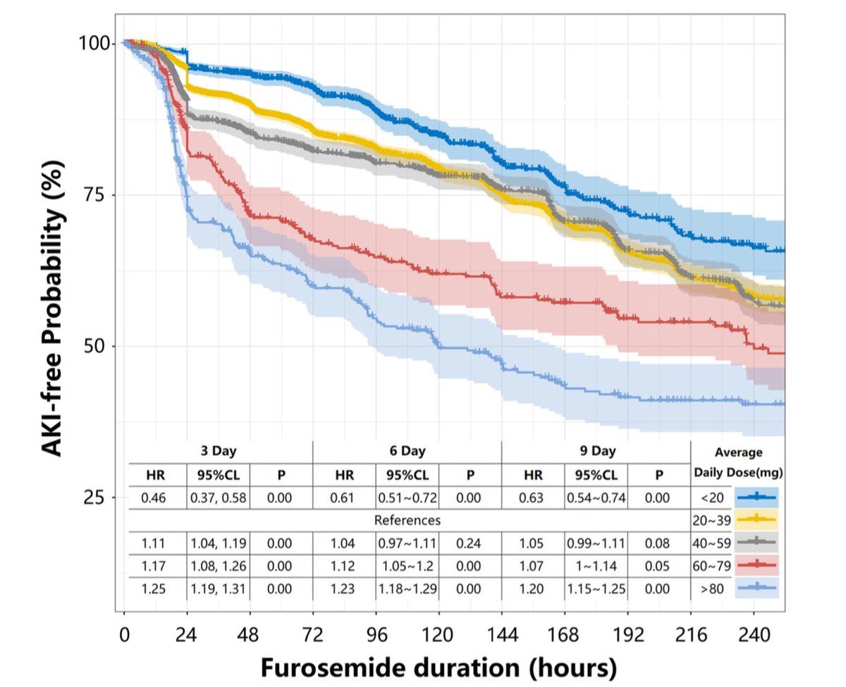 DiegoEscarraman's tweet photo. Hospitalized patients received furosemide
undergoing acute kidney injury: the risk
and prediction tool
#AventhoAnestesia #AVENTHO #SMMCE 

⚠︎ Cohorte retrospectivo
11,178 pacientes

❶ Dosis
20 - 39mg/día ⇧ moderado riesgo lesión renal aguda 
>40mg/día ⇧ elevado riesgo LRA 

➋ ⇧ riego incluso en paciente con características clínicas normales

❸ Furosemida en pacientes postoperados (RR=1.59; IC95% 1.47-1.72 = ⇧ riesgo LRA)
 
En este contexto, la administración de furosemida puede exacerbar la contracción del volumen intravascular, particularmente durante el período postoperatorio cuando los líquidos se redistribuyen del espacio intravascular al extracelular.
