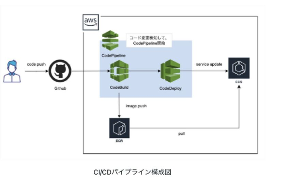 findy_tools's tweet image. 【#アーキテクチャ紹介⑭】
PRONI社(@proni_official)の受発注プラットフォーム アイミツのCI/CDアーキテクチャです。
・CIにGithub、CDにCodePipelineを利用
・特定パイプラインへの変更をトリガーに #CodePipeline を開始するように設定されています。
末澤さんの記事より:bit.ly/49Taysh
