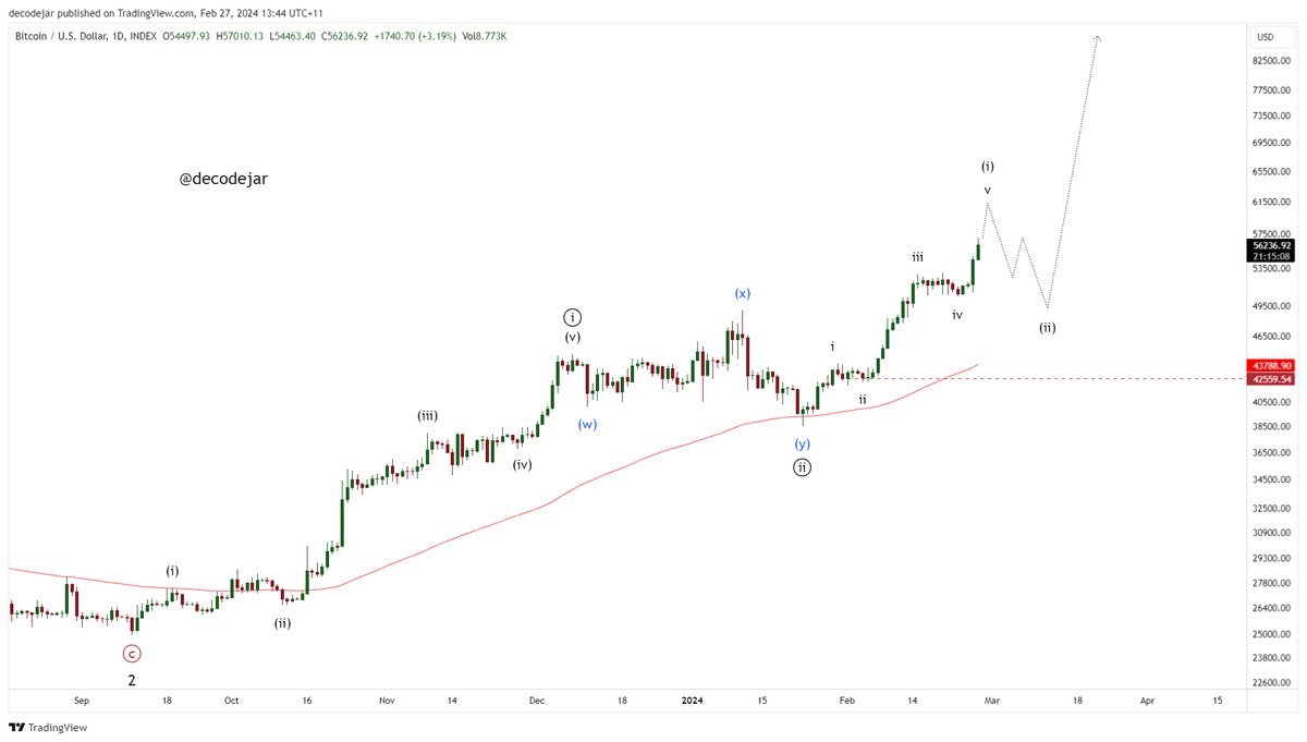 decodejar's tweet image. I'd like to see #Bitcoin push a little higher to complete the impulse, then make a sharp retracement, before ultimately going much higher.

The final move drawn, being wave 3 of 3 of 3, the most expansive section of the trend, should be the God candle we've all been waiting for.