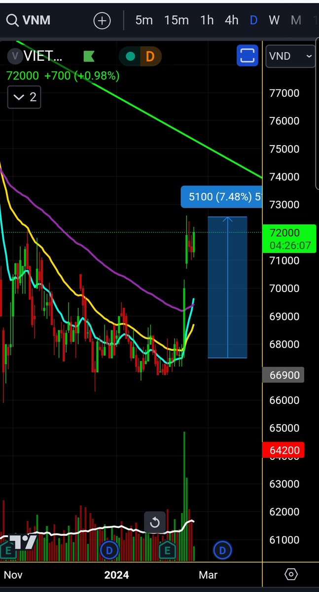 Cuongbk68's tweet photo. 1 cổ phiếu ngon uptrend sớm.
Bắt đáy tận 2 - 3 tháng trước.
#VNM, #ckvn, #chứng_khoán, #vinamilk https://t.co/h9wwxOs1hD