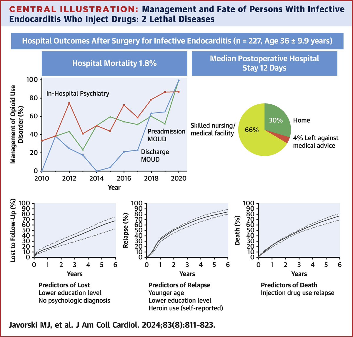 Phenomenal work by my friend @HElgharablyMD @JACCJournals looking at outcomes of cardiac surgery in patients with infective endocarditis @ClevelandClinic . Surgery itself has good outcomes but the problem is poor prognosis related to addiction and relapse jacc.org/doi/10.1016/j.…