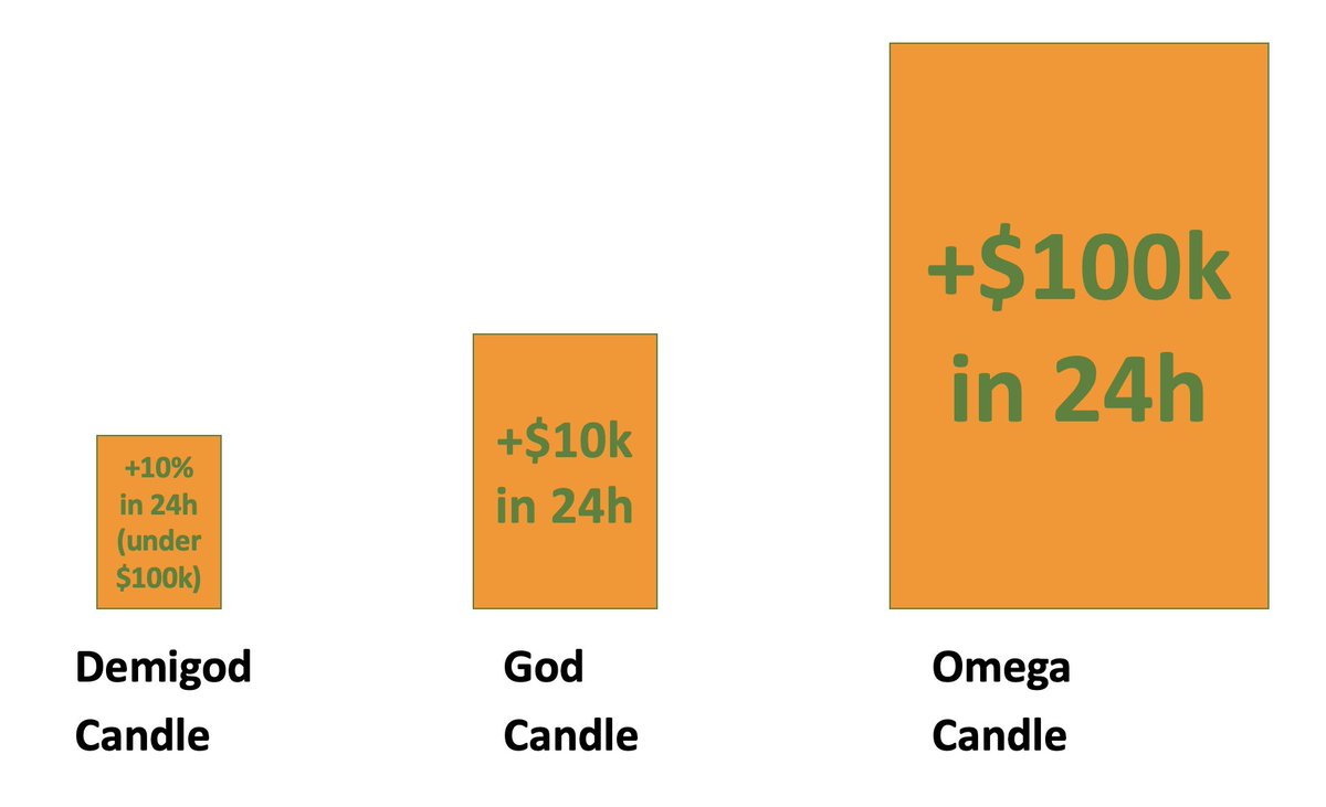 CorySwan's tweet photo. Ok let's get clear on the OFFICIAL DEFINITIONS of Demigod Candle, God Candle, and Omega Candle.

IT WAS WRITTEN. https://t.co/ntM5NiOvPo