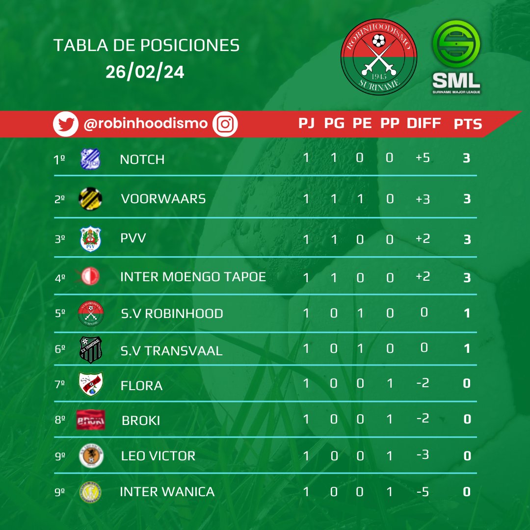 La TABLA de POSICIONES de la PRIMERA fecha de la NUEVA Suriname Major League 🏆.

💪💚❤️ El GIGANTE de Surinam se encuentra en la QUINTA posición luego de un reñido EMPATE en el CLASICO surinamés frente al S.V Transvaal.

<a href="/svrobinhoodsr/">SV Robinhood</a>