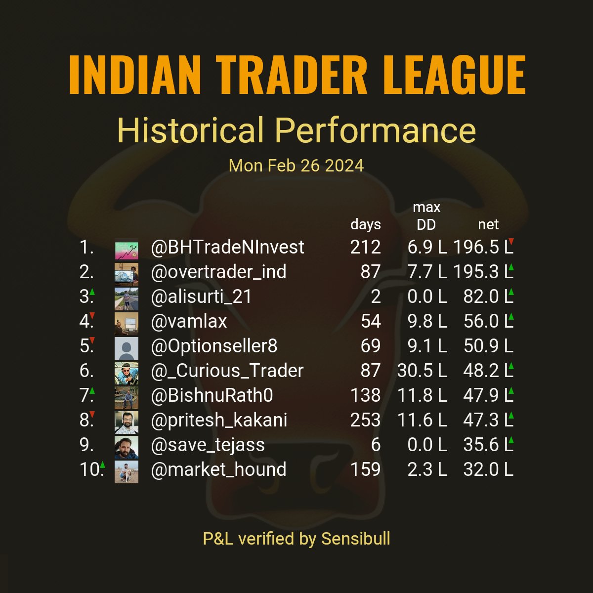 indtraderleague's tweet photo. Top 10 historical performances reported by stock market participants as of trade date Mon Feb 26 2024.

Criteria:
Continuous days of #VerifiedBySensibull P&amp;L.
Sorted by net P&amp;L.
Red and green arrows show direction of change from previous day.
Only realized P&amp;L is considered. https://t.co/v46BKsHffX