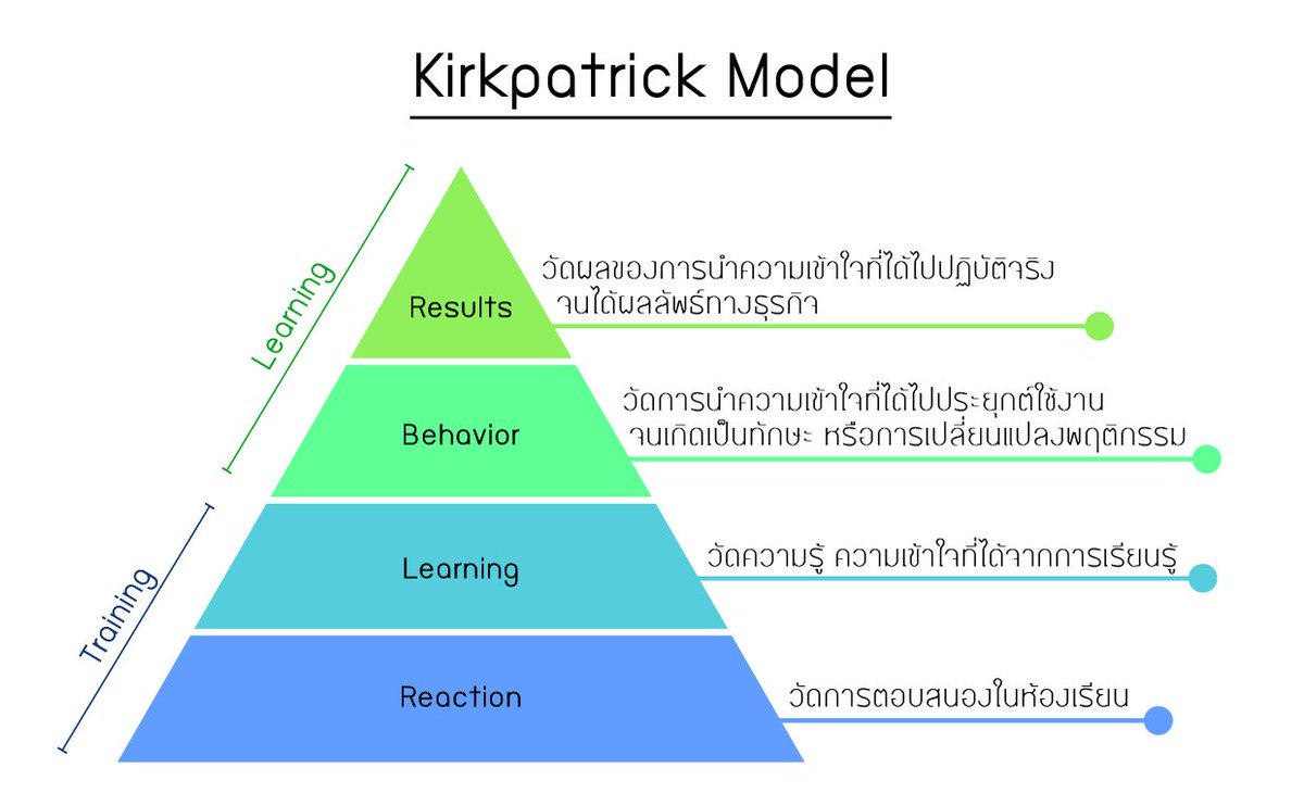 sxicex's tweet image. 059 แนวทางการประเมินผลการ Training หรือพวก Course ต่างๆที่มีเป้าหมายในการพัฒนาทักษะ

เพราะหลายๆครั้งการ Training หรือการทำ Workshop ทำแล้วไม่ได้คิดวิธีวัดผลไว้ ประเมินแค่ความพึงพอใจ ซึ่ง คือส่วนผิวที่สุดและอาจจะใช้ประโยชน์ไม่ได้ เพราะการฝึกฝนบางทีเป้าหมายไม่ใช่ความพึงพอใจ

KPI…