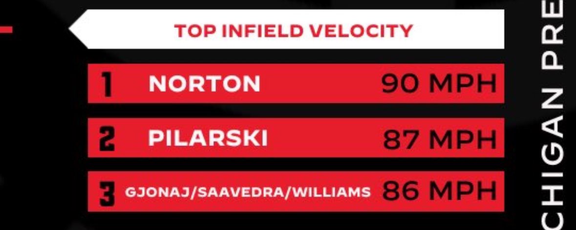 Reached one of my goals this weekend throwing 90 across the diamond, thanks to @PrepBaseballMI! Looking forward to the Preseason All-State and high school ball!