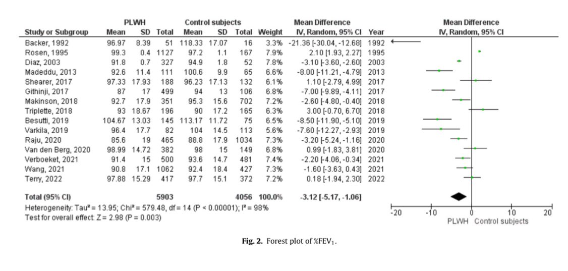 Pulmonary function tests are impaired in people living with HIV. Meta-analysis with 15,031 participants #HIV #AIDS #lung It is independent of age, tobacco, CD4 T-cells and HAART <a href="/jediezman/">Jesus Diez Manglano</a> <a href="/Esther09512588/">Esther</a> <a href="/unizar/">Universidad Zaragoza</a> <a href="/Sociedad_SEMI/">Sociedad Española de Medicina Interna (SEMI)</a> <a href="/ArchBronconeumo/">Archivos de Bronconeumología (FI 9,2 D1)</a> doi.org/10.1016/j.arbr…
