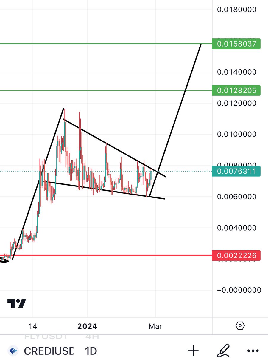 gaurangsaraff's tweet photo. RT @Bitcoinhabebe: I would miss $CREDI Here. It is getting ready to be sent ⏰💣 https://t.co/T9hyFb5cEC