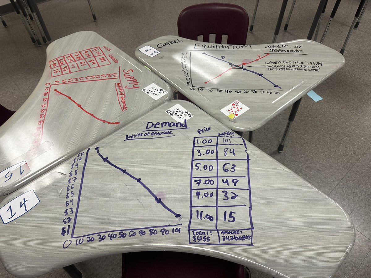 Kennylamb72's tweet photo. #EmbraceExpectations #GritAndGanas #LoveMyLisd

Economics Senior Students drawing Supply and Demand Project on Desk Tops! Great Job! https://t.co/ZILqLY0Q0X