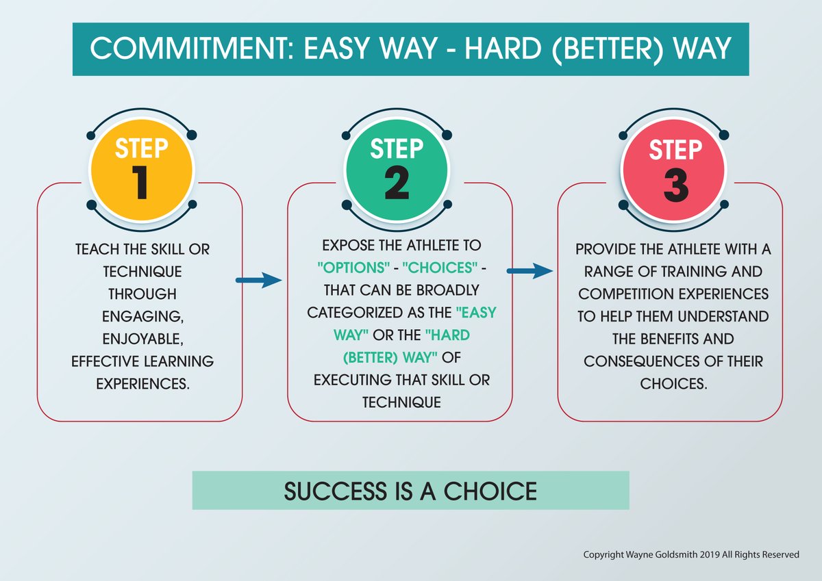waynegoldcoach's tweet photo. #Coaches we need to change our mindsets from thinking about the athletic potential of the kids we coach to "how can I #inspire this human being in front of me to be all they choose to be?"

I've just returned from New Zealand where I was working a group of coaches who I mentor, and one of the critical messages I teach is - #COACH THE POWER OF CHOICE - i.e. to shift from telling and yelling numbers at kids and calling it #coaching - to presenting them with choices and options, showing them the advantages and benefits of choosing to do things the "hard" way - (or the best or right way if you like) and #coach WITH them - not AT them.

(Watch for the upcoming free webinar I am doing on THE POWER OF CHOICE - The Coaching Super-Power".)