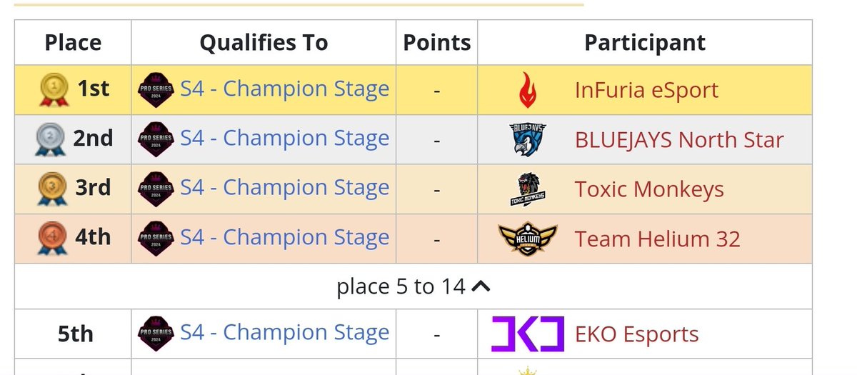 After a break again from any leagues, we managed to qualify first try to <a href="/PBX_PRO_SERIES/">PBX PRO SERIES</a> Champion stage (main league) with a dominant 3-1 performance, even with having to play the 2 last games without our igl! Great going from us and we will let you know of any streams! Vamos 🔥