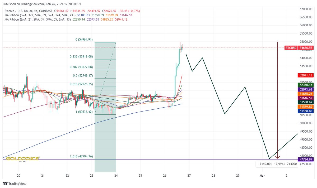 $BTC A 13% minor crash seems due