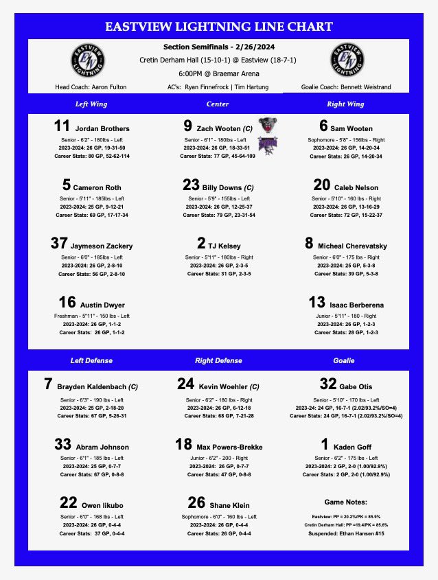 Line chart for tonight’s Section Semi Final, puck drop 6 pm at Braemar. 
💙⚡️🏒#fearnobody