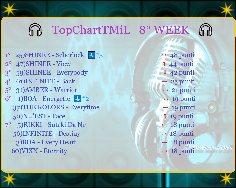 ThisMusicsLife's tweet image. #TopChartTMiL #8WEEK
Si riconfermano al primo posto gli #SHINEE con #Scherlock!!
Se volete votare usate i numeri con la parentesi, per esempio per gli SHINee il numero 25
Le canzoni le trovate qui ----&amp;gt;&amp;gt; youtube.com/channel/UCLRx5………………  divise in playlist da 10
#kpop #jpop #pop