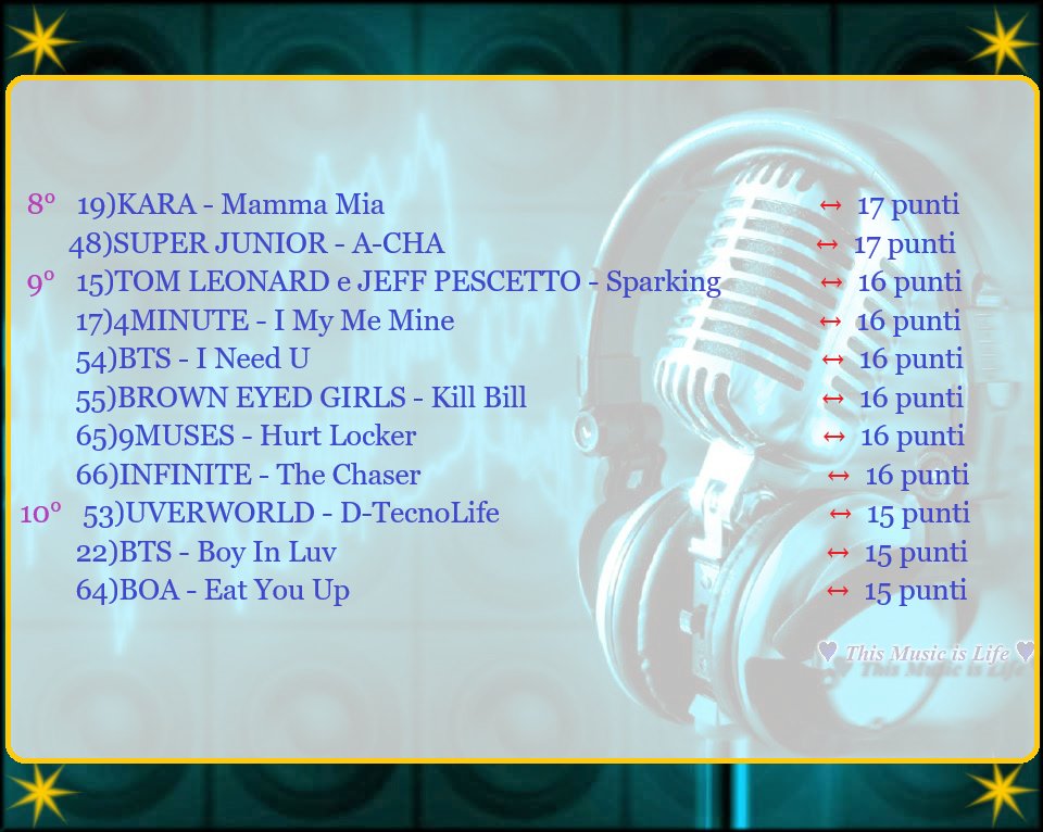 ThisMusicsLife's tweet image. #TopChartTMiL #8WEEK
Si riconfermano al primo posto gli #SHINEE con #Scherlock!!
Se volete votare usate i numeri con la parentesi, per esempio per gli SHINee il numero 25
Le canzoni le trovate qui ----&amp;gt;&amp;gt; youtube.com/channel/UCLRx5………………  divise in playlist da 10
#kpop #jpop #pop