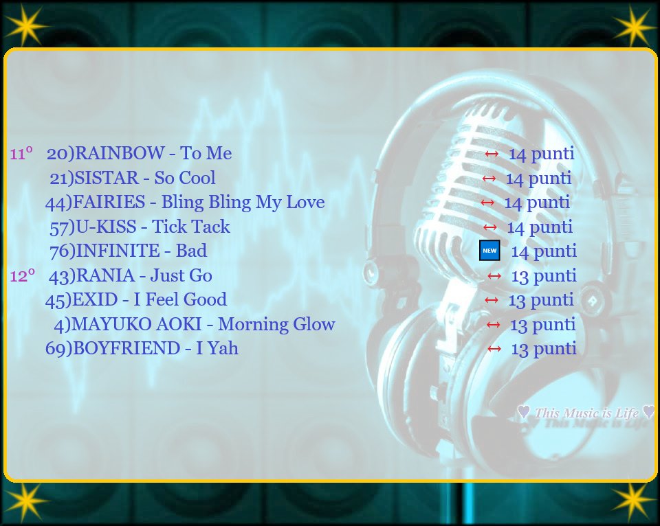 ThisMusicsLife's tweet image. #TopChartTMiL #8WEEK
Si riconfermano al primo posto gli #SHINEE con #Scherlock!!
Se volete votare usate i numeri con la parentesi, per esempio per gli SHINee il numero 25
Le canzoni le trovate qui ----&amp;gt;&amp;gt; youtube.com/channel/UCLRx5………………  divise in playlist da 10
#kpop #jpop #pop