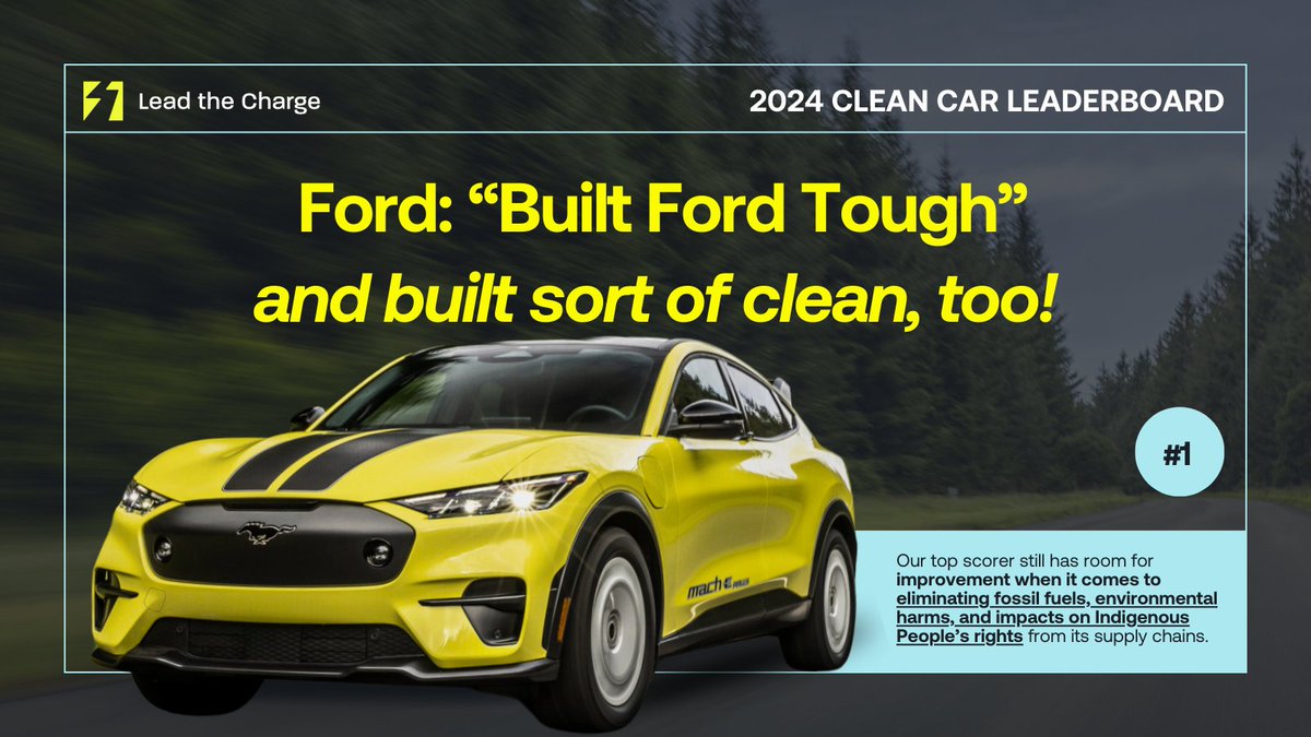 BREAKING: Ford wins top spot in 2024 @Lead_theCharge leaderboard, zooming past Mercedes! Ford is now #1 in our ranking of efforts by automakers to clean up their supply chains. leadthecharge.org/scorecards-sum…