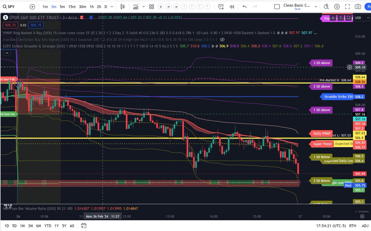 HumbleMuseJen's tweet photo. @konomi1234567 @KimballBob @userofintellect I had VWAP xing super trend on, for 3min chart I set the supertrend timeframe to 80. That seems to work well. https://t.co/SPpcnCzTz7