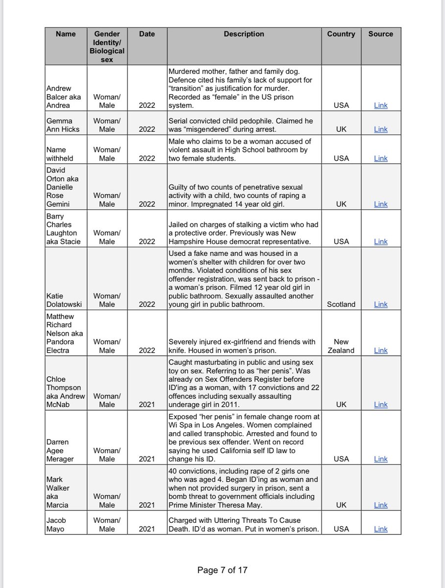 salltweets's tweet photo. @jk_rowling When I spoke at an AU state government hearing in 2023, they said there was no evidence of men claiming to be women in prison. So I sent them a list of the ones that are just easy to find on Google. There are 2 more pages, 6 pages in total.

The politicians never responded. https://t.co/Xl7sj49wNF