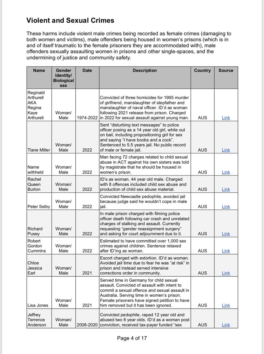 salltweets's tweet photo. @jk_rowling When I spoke at an AU state government hearing in 2023, they said there was no evidence of men claiming to be women in prison. So I sent them a list of the ones that are just easy to find on Google. There are 2 more pages, 6 pages in total.

The politicians never responded. https://t.co/Xl7sj49wNF