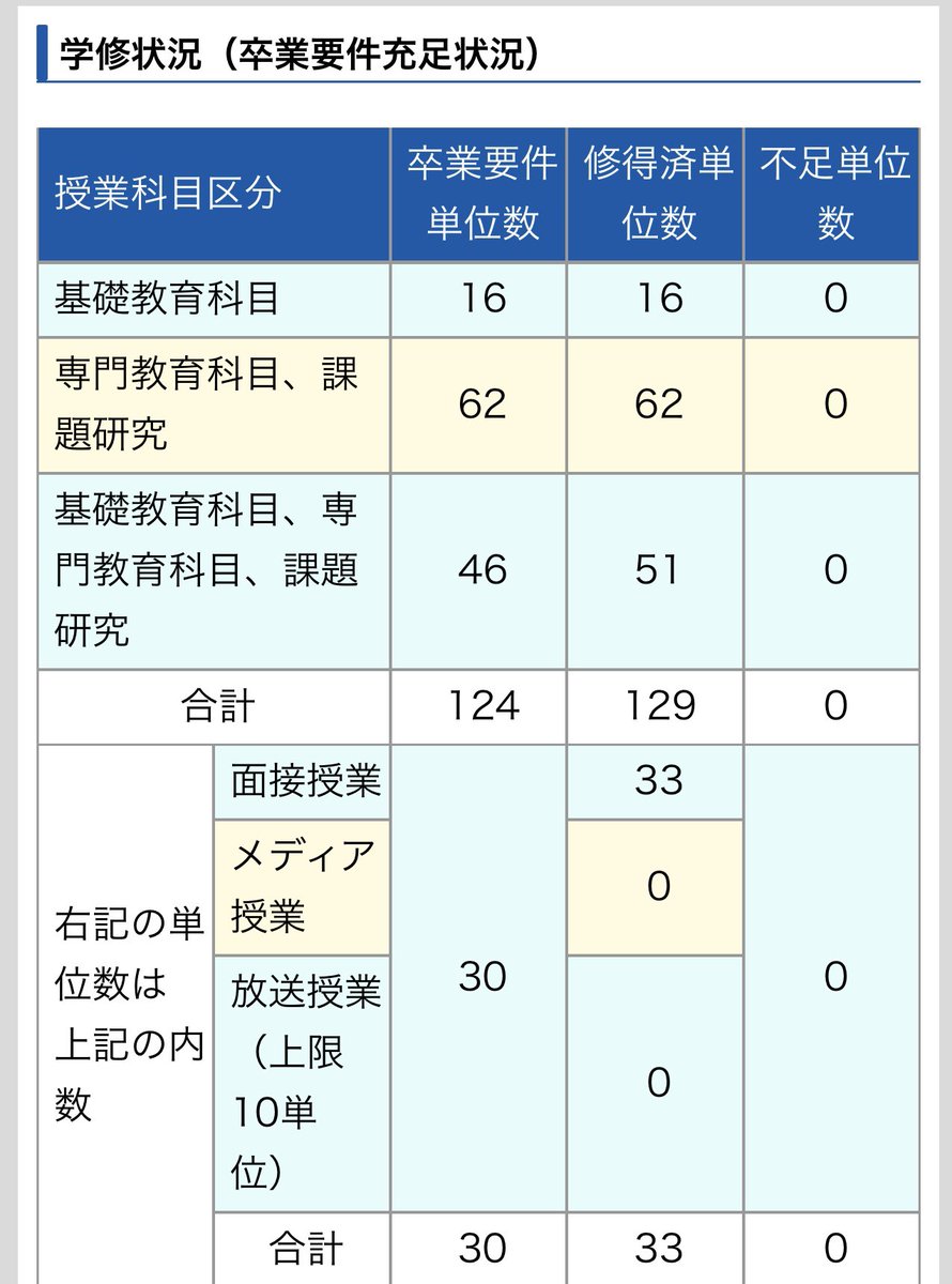 受かってた😭
数日間生きた心地しませんでした、笑🙄