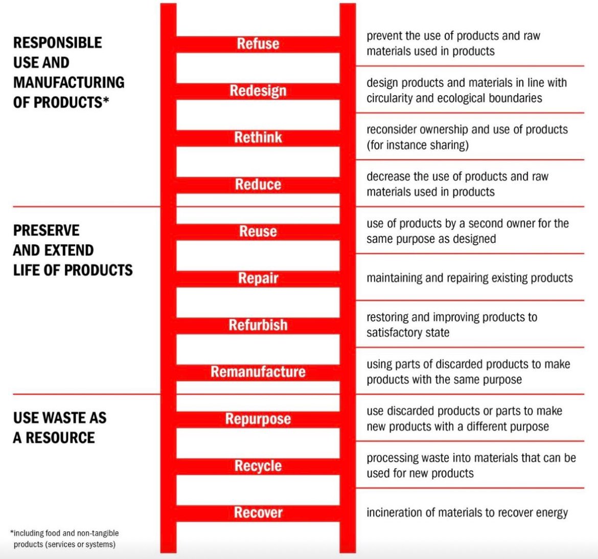 11 ways to go circular in 2024! And don’t forget that recycling is almost always the loop of last resort 💥