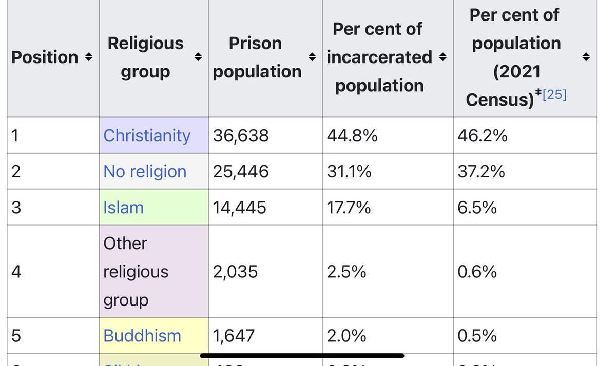 @dudleylad1066 Over represented in unemployment and in our prisons. And 80% of them vote Labour.