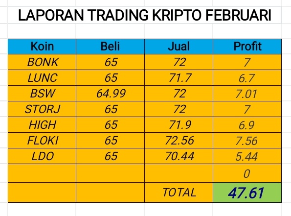 GM.. modal hanya 10jt, di bagi 50:50 untuk cash dan beli kripto 1jt/koin. Dengan bekal ilmu dari @TradaCrypto @hoteliercrypto dan @cryptondo dalam sebulan bisa TP 7x.