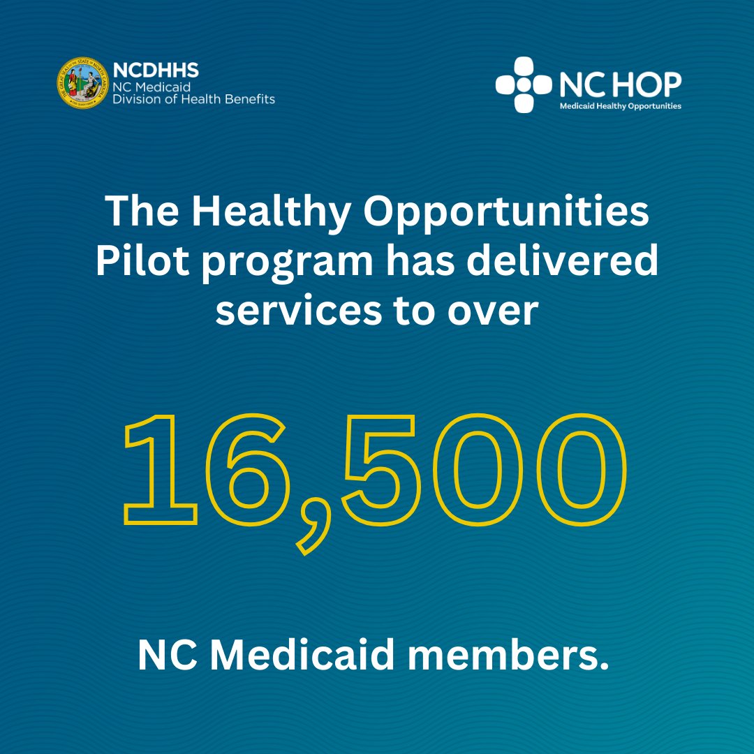 ncdhhs's tweet photo. More than 205,000 services have been delivered to over 16,500 NC Medicaid members as part of the Healthy Opportunities Pilot program since it began in March 2022! 

https://t.co/kpYsSmEWJl https://t.co/IdlqyhuZkw