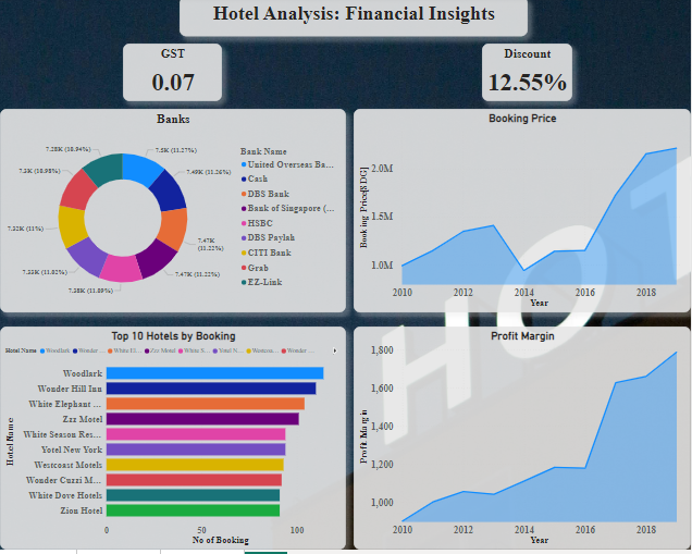 cjuwajeh's tweet photo. Hello, #datafam, I just wrapped up a visual analysis from @datafrik_co around the topic of hotel bookings. Below are my visuals, your insights would be greatly appreciated. #yearofdata #DataAnalytics https://t.co/a88f4gtXkV