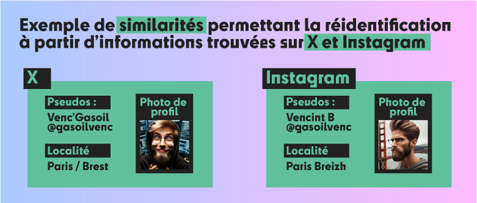 techno_edu_num's tweet photo. Enseigner la #cybersécurité | traces numériques
Une ressource pour comprendre ce qu'est le Renseignement d’Origine Source Ouverte.
🛡️ comment se protéger du #ROSO ?
🕵️♂️ exemple de réidentification d'une personne fictive. #projetprogrammeC4
▶️https://t.co/n3QT7aeTqP https://t.co/NIPmo9ldbF