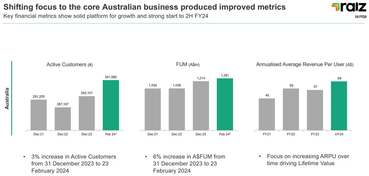 Heading in the right direction @raizaustralia with #moretocome #saveandinvest Thanks @JustStocks_Au $RZI