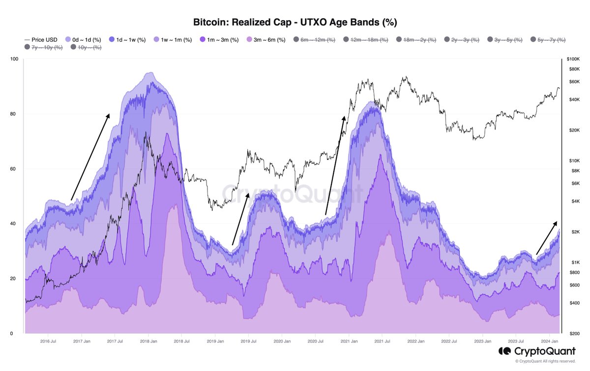 From the perspective of new capital coming into Bitcoin, the cycle is just  starting. Short-term holder realized cap at 35% of total realized  capitalization.