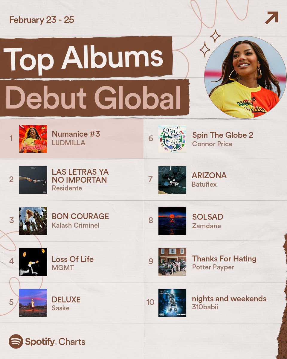bchartsnet's tweet photo. O MUNDO É DELA! "Numanice #3" de Ludmilla teve a MAIOR estreia Global no Spotify no fim de semana.

Mesmo tendo sido lançado na terça-feira dia 20, o álbum de pagode fez números tão incríveis entre 23-25 de fevereiro que conquistou o #1. https://t.co/96L2xDrfLE