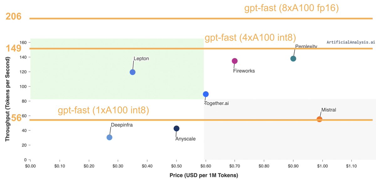 cHHillee's tweet photo. Announcing it 2 months after the work was done, but gpt-fast now supports Mixtral + MoE models! 

Featuring:
- faster decoding than any (non-Groq) API endpoint, at up to 220 tok/s/user.
- no custom kernels
- int8/TP
- still simple!

How do we do it? Well, torch.compile :)
(1/5) https://t.co/09nmjuNd1k