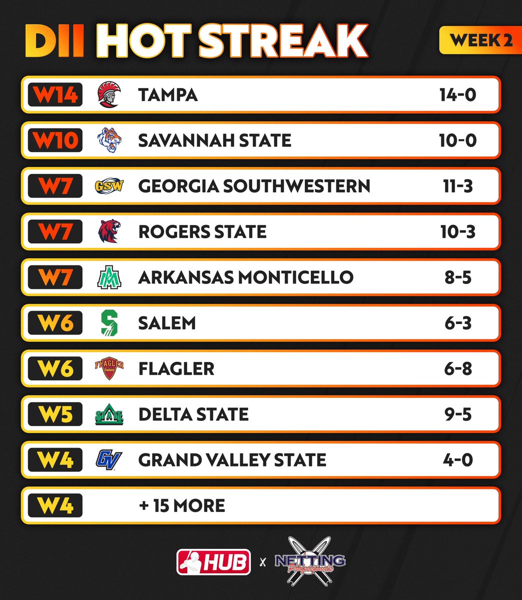 Week 2 #HotStreak presented by @NettingPros. Check out the teams with the longest winning streaks in DII 🔥