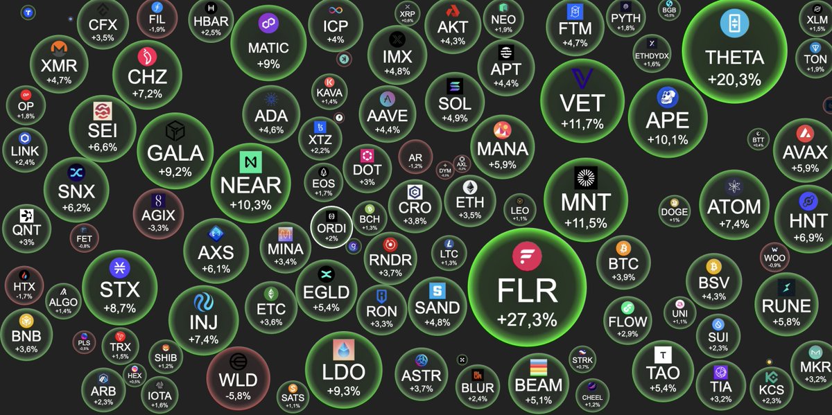 CruspherCrypt0's tweet photo. ▪️#BTC – $53 418 +3.9%.

▪️🔼 - #FLR , #MNT , #THETA , #GALA

▪️🔽 - #AR , #WLD , #HTX , #PLS

▪️BTC #dominance - 52.63%.

▪️ #Altseason index 67

▪️Greed of #investors 77

#crypto #cryptocurrency #bullrun #bitcoinetf #bitcoin #etf #ecosystem #development #blackrock #cryptomining https://t.co/nM0LJ8xA9m