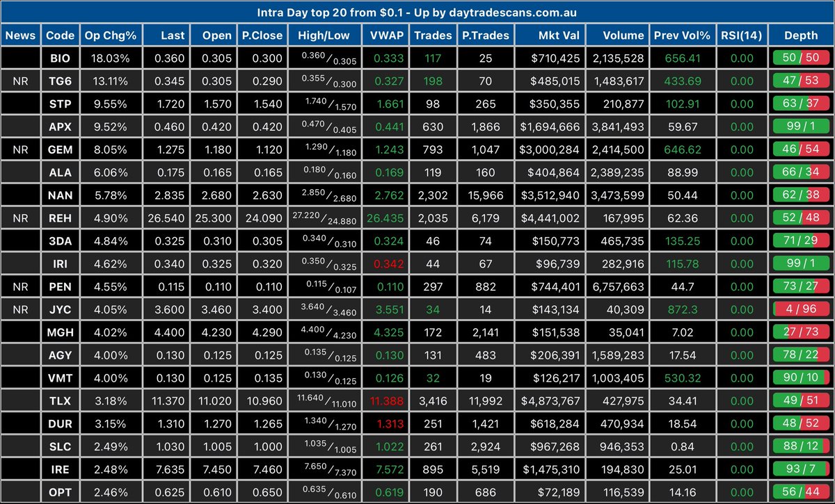 daytradescans's tweet photo. Todays top movers so far 
#ASX #trading #investing $BIO #TG6 $STP https://t.co/TsWUrfuuVH