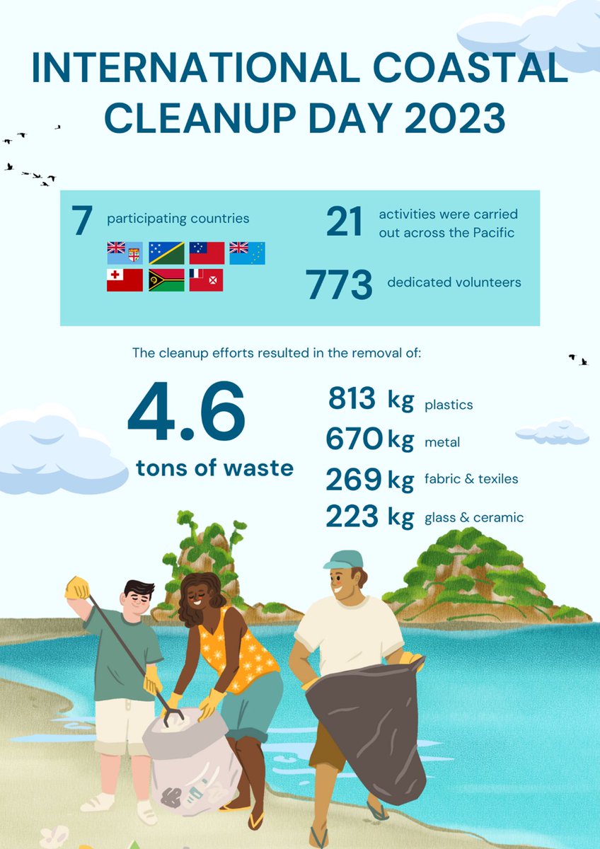 SprepChannel's tweet image. #Opinion

The #ICCD in 2023 witnessed a wave of impactful initiatives across the Pacific Islands. From community-driven clean-ups to educational programs, these activities underscored the region's commitment to combating marine pollution. 

🔗➡️ tinyurl.com/472f3s9a