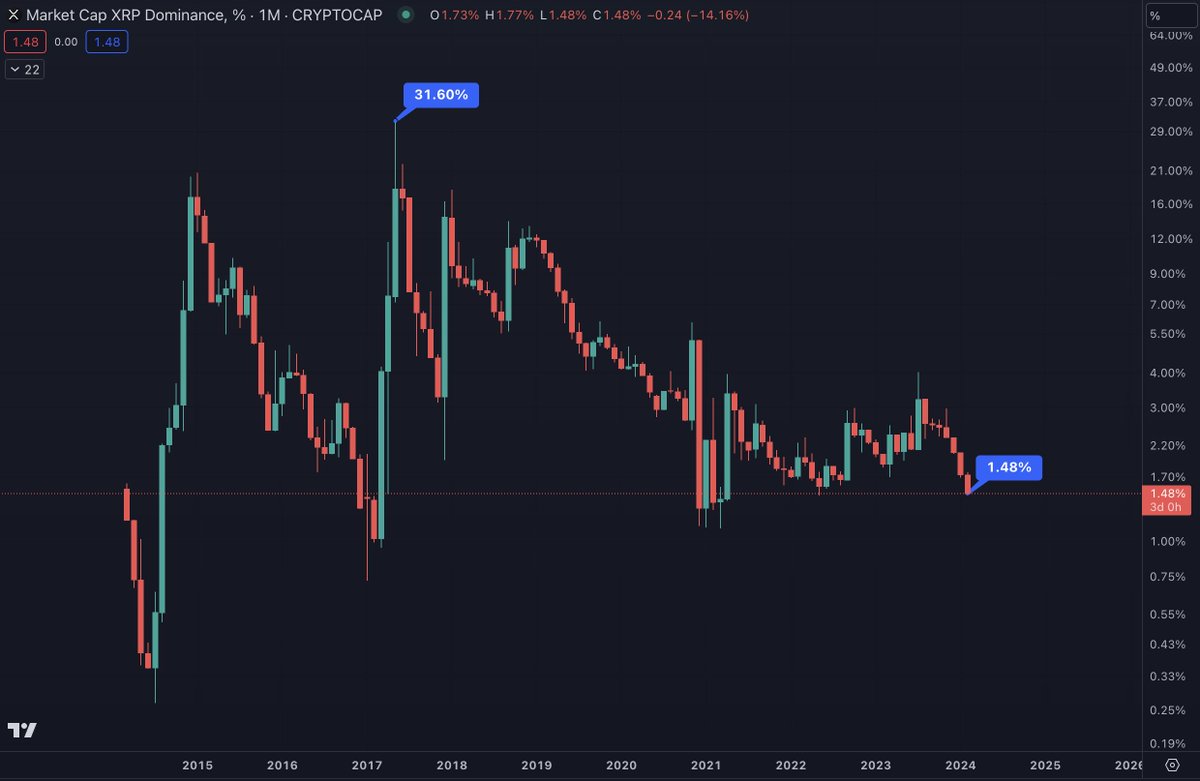 XRP dominance has dropped from 31.6% in 2017 to 1.48% today. But yeah, keep  on telling me why #BTC dominance looks bad
